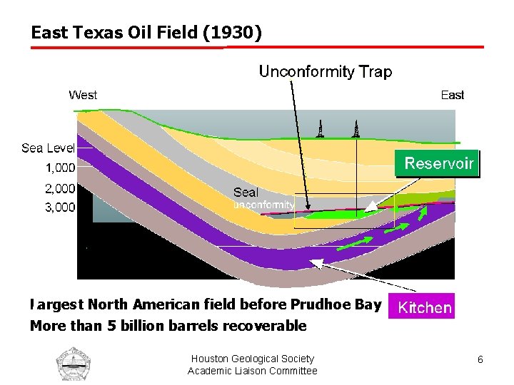 East Texas Oil Field (1930) 120°F Largest North American field before Prudhoe Bay •