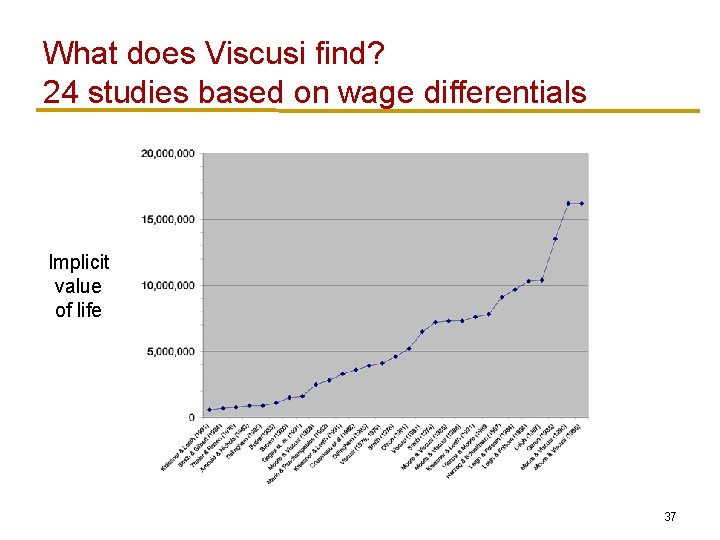 What does Viscusi find? 24 studies based on wage differentials Implicit value of life