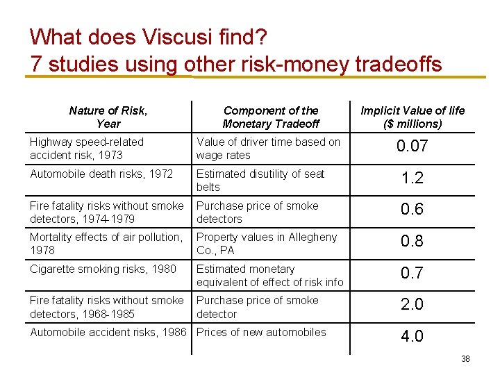 What does Viscusi find? 7 studies using other risk-money tradeoffs Nature of Risk, Year