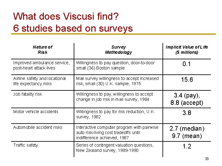 What does Viscusi find? 6 studies based on surveys Nature of Risk Survey Methodology