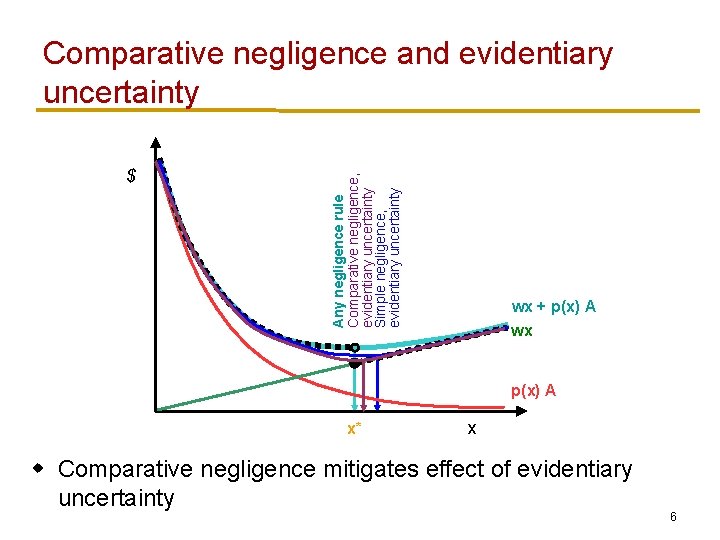 $ Any negligence rule Comparative negligence, evidentiary uncertainty Simple negligence, evidentiary uncertainty Comparative negligence