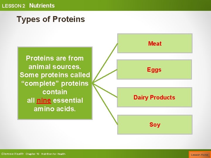 LESSON 2 Nutrients Types of Proteins Meat Proteins are from animal sources. Some proteins