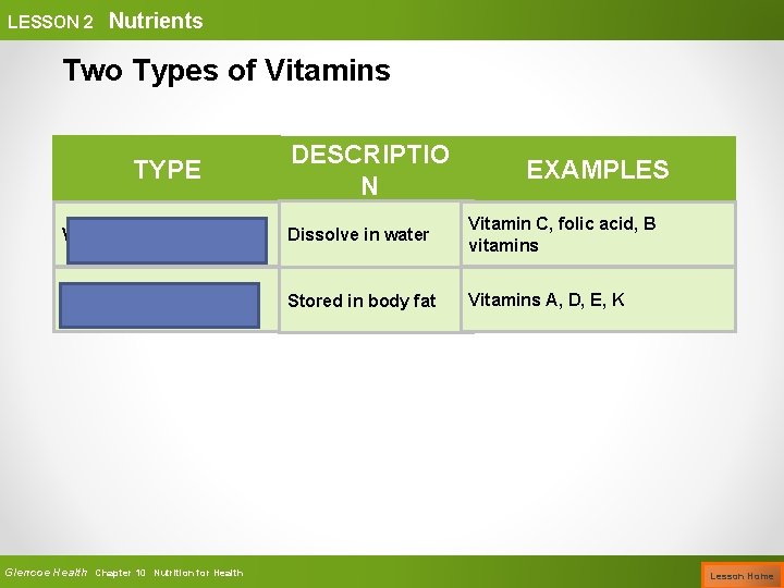 LESSON 2 Nutrients Two Types of Vitamins TYPE DESCRIPTIO N EXAMPLES Water-Soluble Vitamins Dissolve