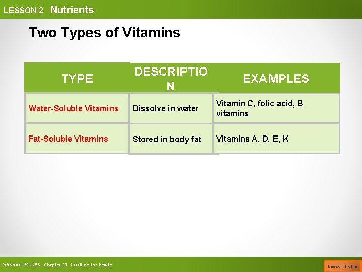 LESSON 2 Nutrients Two Types of Vitamins TYPE DESCRIPTIO N EXAMPLES Water-Soluble Vitamins Dissolve