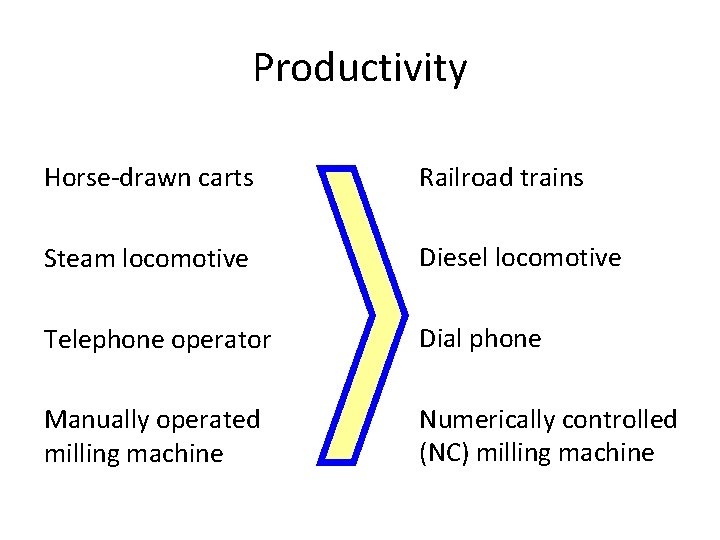 Productivity Horse-drawn carts Railroad trains Steam locomotive Diesel locomotive Telephone operator Dial phone Manually