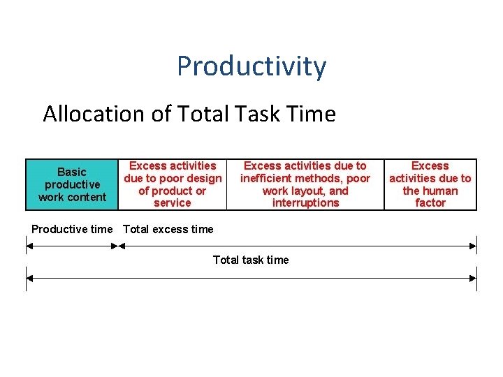 Productivity Allocation of Total Task Time 