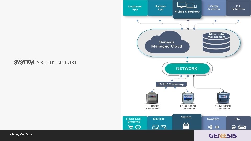 SYSTEM ARCHITECTURE Coding the Future 