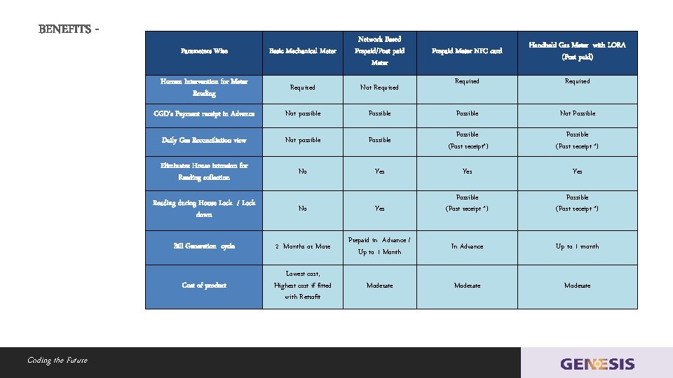 BENEFITS - Coding the Future Parameters Wise Basic Mechanical Meter Network Based Prepaid/Post paid