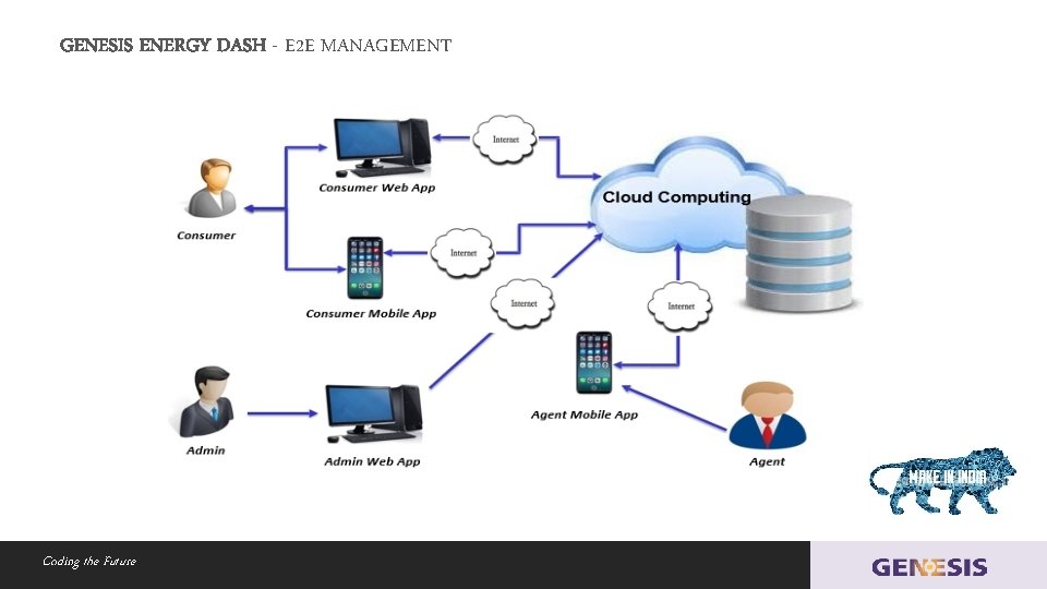 GENESIS ENERGY DASH - E 2 E MANAGEMENT Coding the Future 