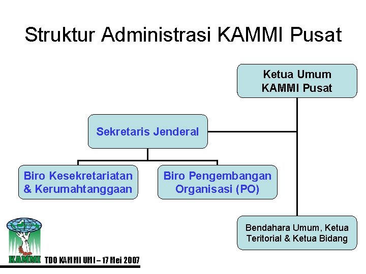 Struktur Administrasi KAMMI Pusat Ketua Umum KAMMI Pusat Sekretaris Jenderal Biro Kesekretariatan & Kerumahtanggaan