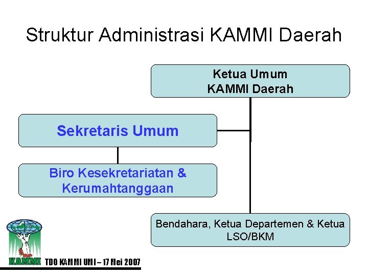 Struktur Administrasi KAMMI Daerah Ketua Umum KAMMI Daerah Sekretaris Umum Biro Kesekretariatan & Kerumahtanggaan