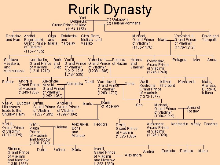 Rurik Dynasty Yuri Dolgoruki, Grand Prince of Kiev (1154 -1157) Rostislav Andrei Olga and