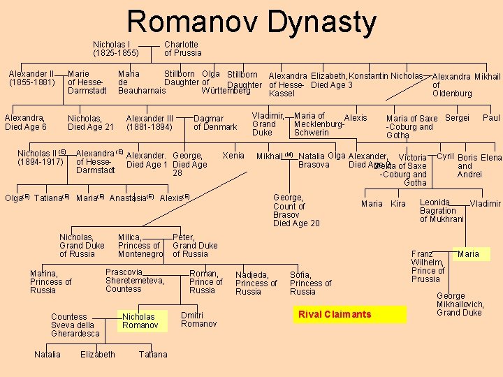 Romanov Dynasty Nicholas I (1825 -1855) Alexander II (1855 -1881) Marie of Hesse. Darmstadt