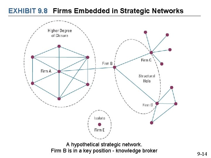 EXHIBIT 9. 8 Firms Embedded in Strategic Networks A hypothetical strategic network. Firm B