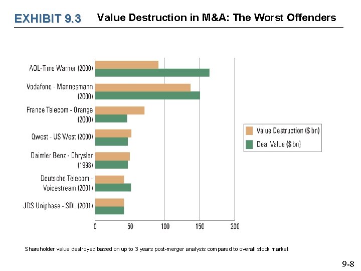 EXHIBIT 9. 3 Value Destruction in M&A: The Worst Offenders Shareholder value destroyed based