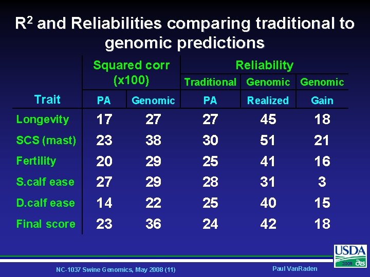 R 2 and Reliabilities comparing traditional to genomic predictions Squared corr (x 100) Trait