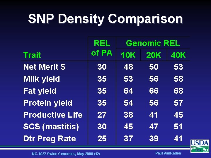 SNP Density Comparison Trait Net Merit $ Milk yield Fat yield Protein yield Productive