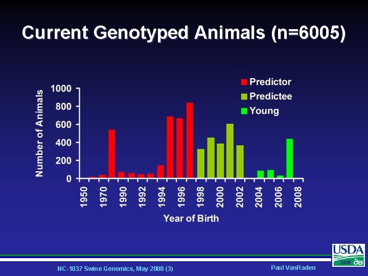 Current Genotyped Animals (n=6005) NC-1037 Swine Genomics, May 2008 (3) Paul Van. Raden 2008