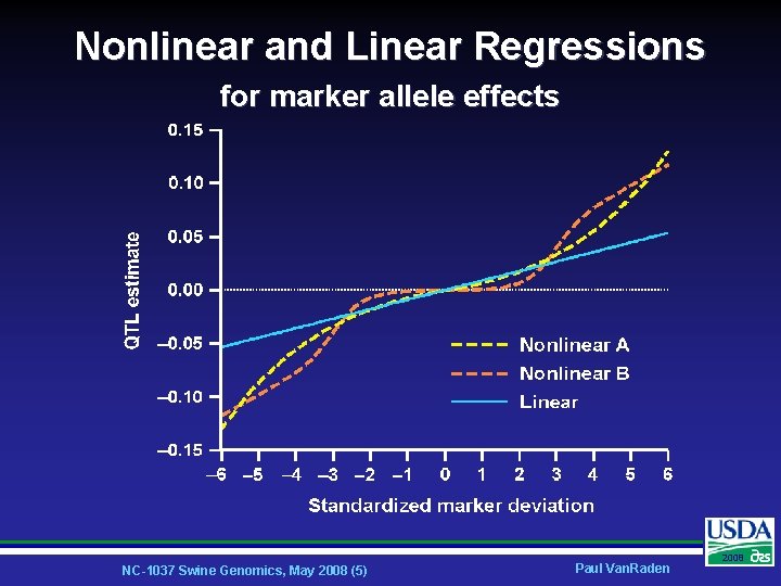 Nonlinear and Linear Regressions for marker allele effects NC-1037 Swine Genomics, May 2008 (5)