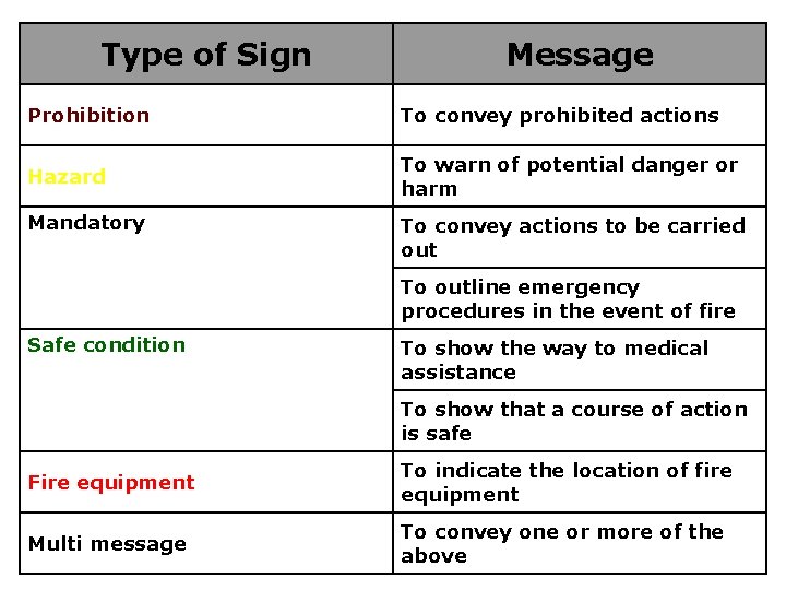 Type of Sign Message Prohibition To convey prohibited actions Hazard To warn of potential Type of Sign Message Prohibition To convey prohibited actions Hazard To warn of potential