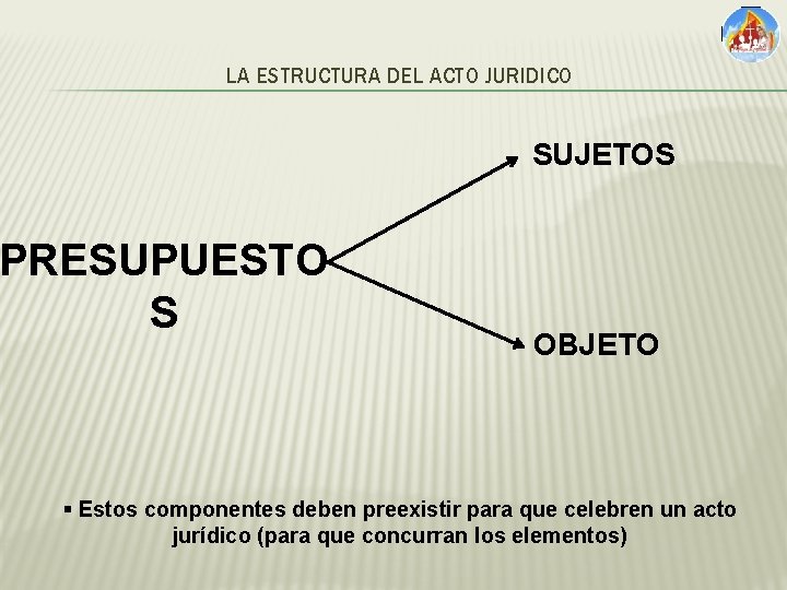 LA ESTRUCTURA DEL ACTO JURIDICO SUJETOS PRESUPUESTO S OBJETO § Estos componentes deben preexistir