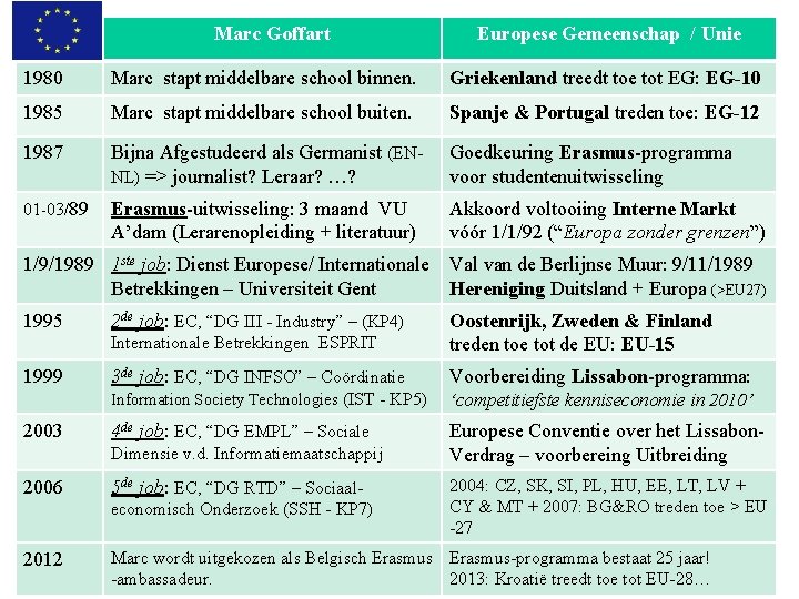 Marc Goffart Europese Gemeenschap / Unie 1980 Marc stapt middelbare school binnen. Griekenland treedt