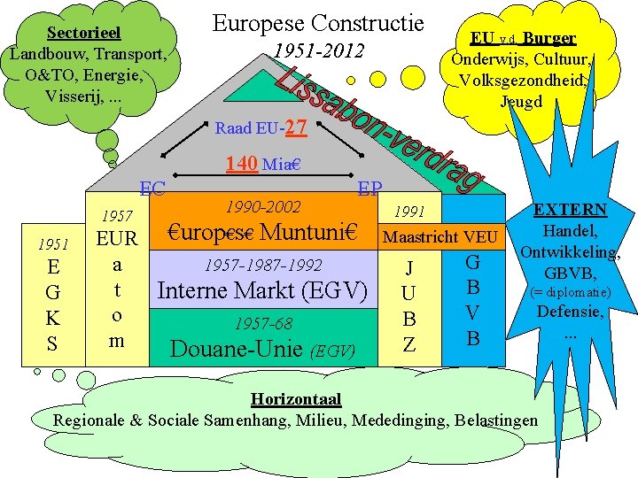 Sectorieel Landbouw, Transport, O&TO, Energie, Visserij, . . . Europese Constructie 1951 -2012 EU