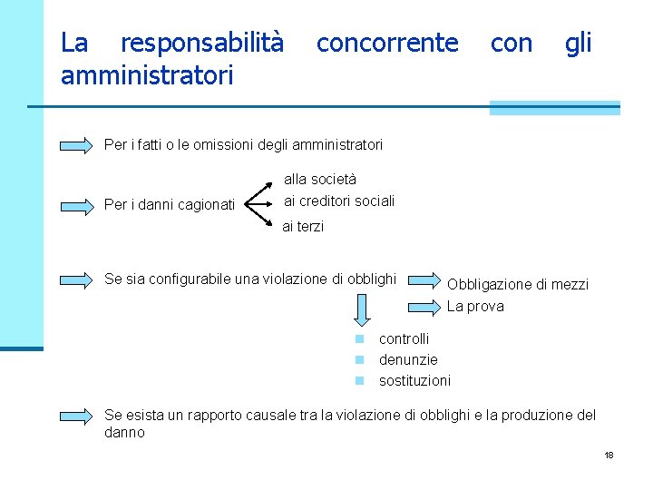 La responsabilità amministratori concorrente con gli Per i fatti o le omissioni degli amministratori