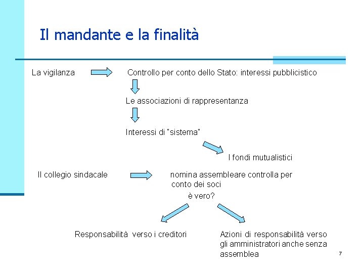 Il mandante e la finalità La vigilanza Controllo per conto dello Stato: interessi pubblicistico