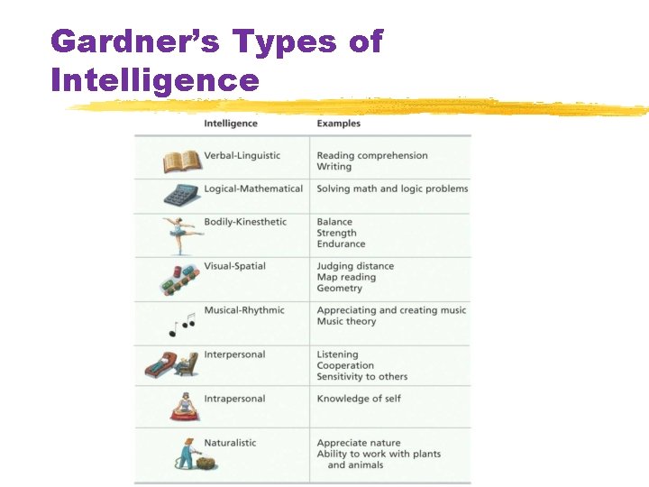 Gardner’s Types of Intelligence 