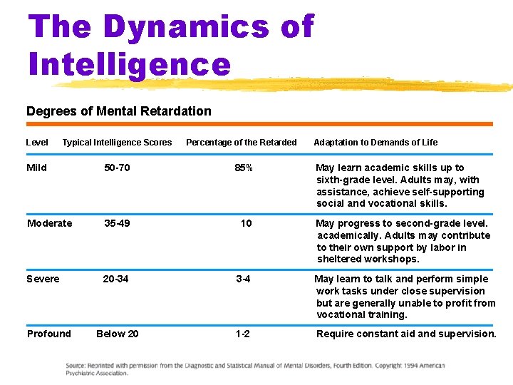 The Dynamics of Intelligence Degrees of Mental Retardation Level Typical Intelligence Scores Mild 50