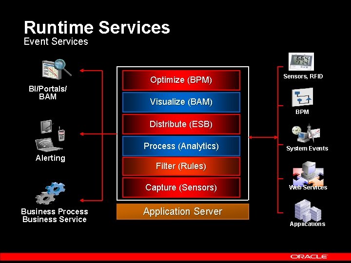 Runtime Services Event Services BI/Portals/ BAM Optimize (BPM) Sensors, RFID Visualize (BAM) BPM Distribute