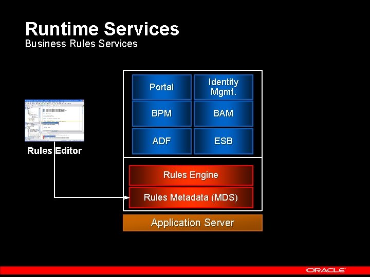 Runtime Services Business Rules Services Rules Editor Portal Identity Mgmt. BPM BAM ADF ESB