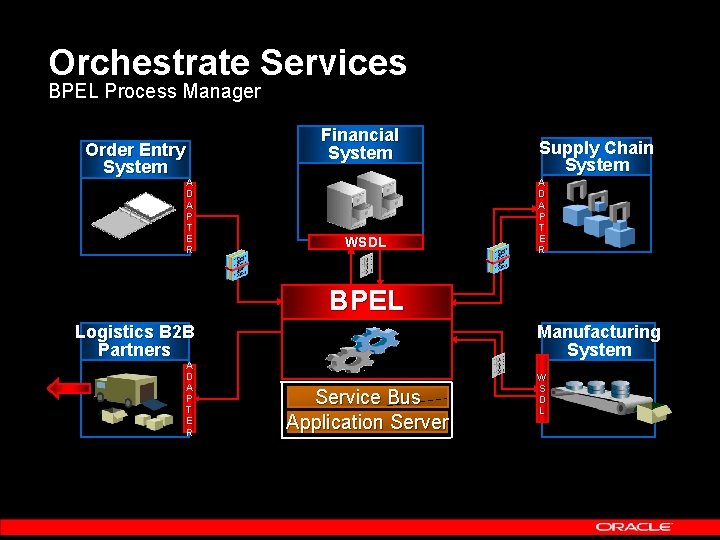 Orchestrate Services BPEL Process Manager Order Entry System Financial System A D A P