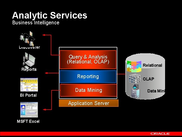 Analytic Services Business Intelligence Discoverer Query & Analysis (Relational, OLAP) Reports Reporting Data Mining