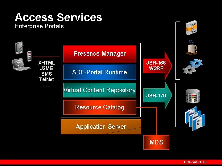 Access Services Enterprise Portals Presence Manager XHTML J 2 ME SMS Tel. Net ….