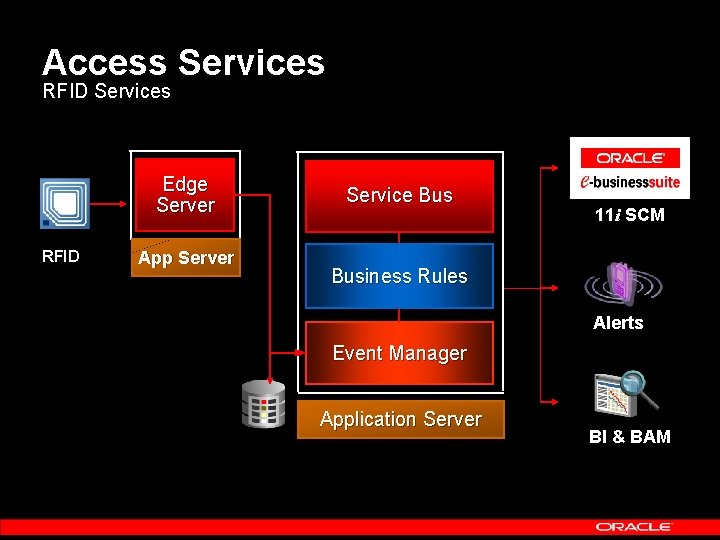 Access Services RFID Services Edge Server RFID App Server Service Bus 11 i SCM