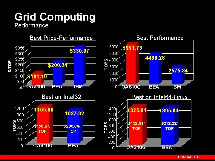 Grid Computing Performance Best Performance 6000 $330. 07 3000 600 400 200 0 2575.