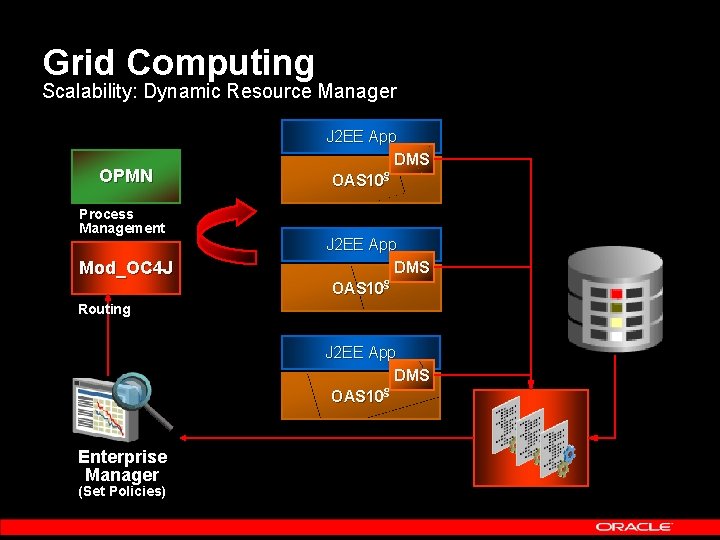 Grid Computing Scalability: Dynamic Resource Manager OPMN Process Management Mod_OC 4 J J 2