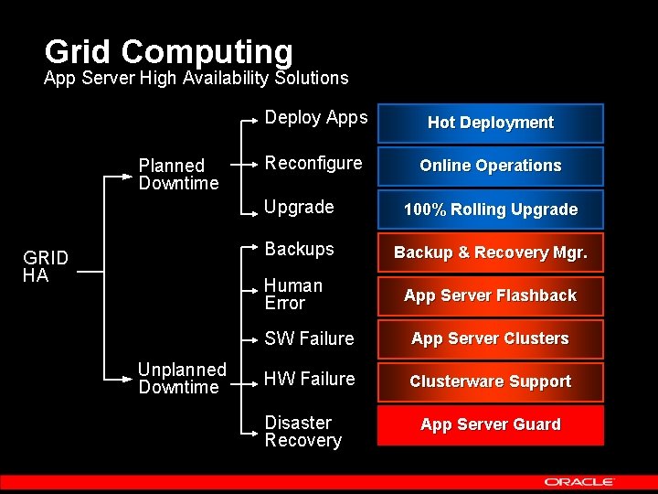 Grid Computing App Server High Availability Solutions Planned Downtime GRID HA Deploy Apps Hot