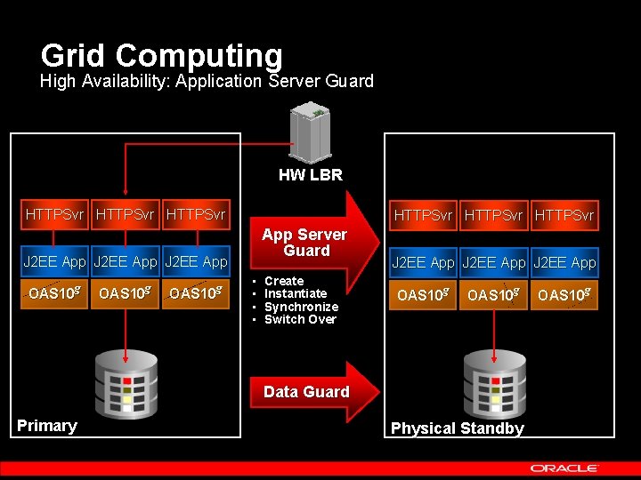 Grid Computing High Availability: Application Server Guard HW LBR HTTPSvr HTTPSvr App Server Guard