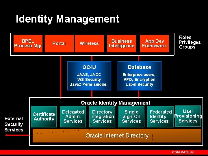 Identity Management BPEL Process Mgr Portal Wireless Business Intelligence App Dev Framework OC 4
