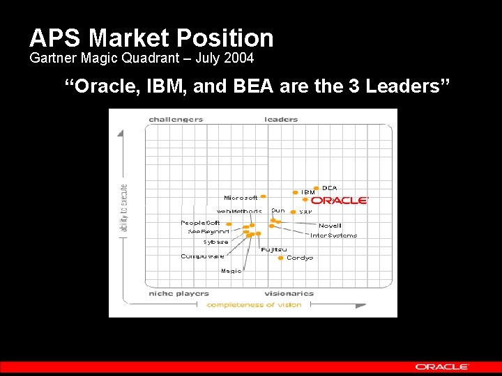 APS Market Position Gartner Magic Quadrant – July 2004 “Oracle, IBM, and BEA are