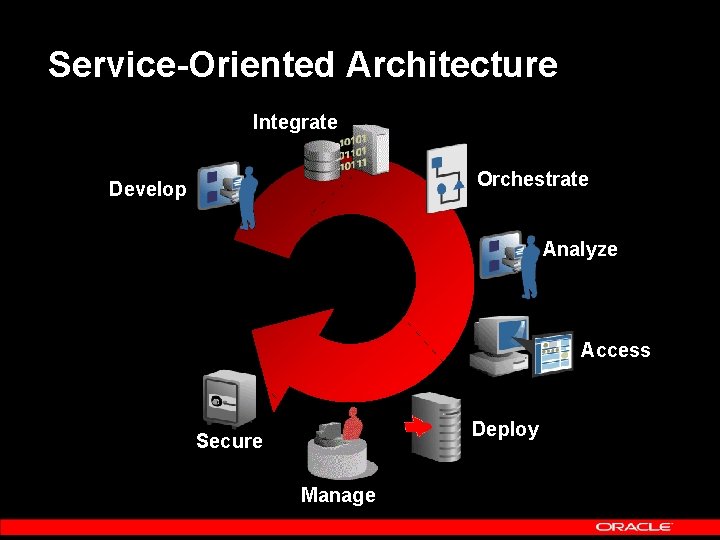 Service-Oriented Architecture Integrate Orchestrate Develop Analyze Access Deploy Secure Manage 