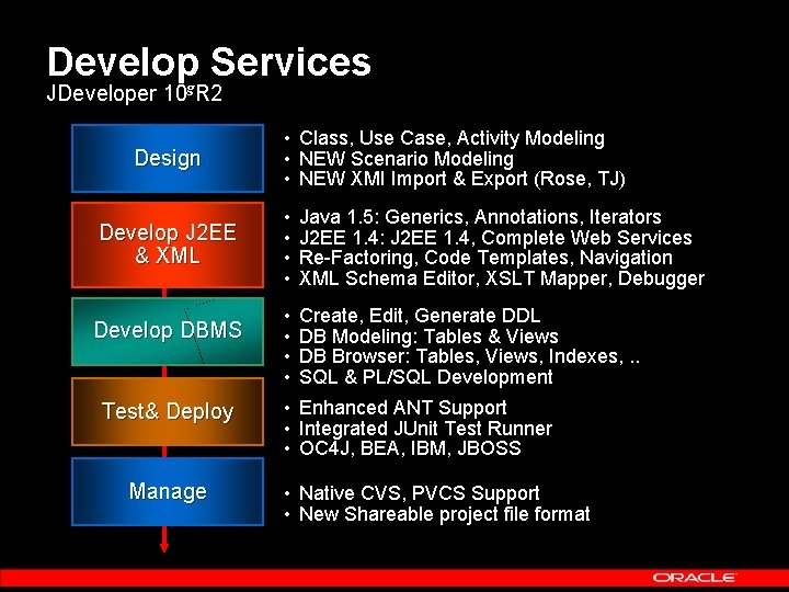 Develop Services JDeveloper 10 g. R 2 Design Develop J 2 EE & XML