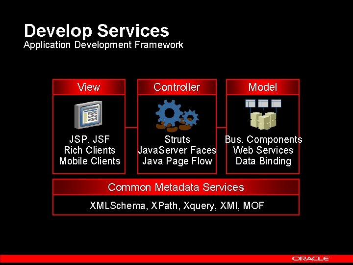 Develop Services Application Development Framework View Controller JSP, JSF Rich Clients Mobile Clients Model