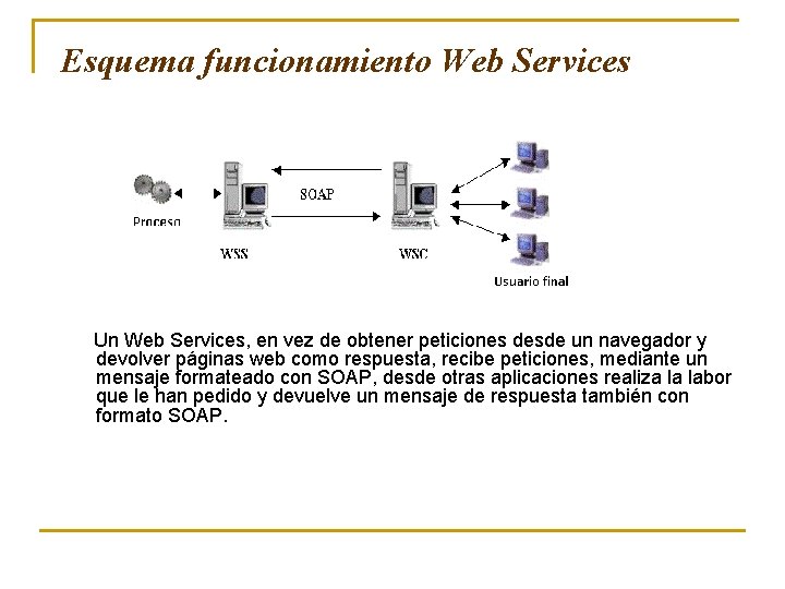 Esquema funcionamiento Web Services Un Web Services, en vez de obtener peticiones desde un
