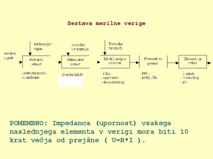 Sestava merilne verige POMEMBNO: Impedanca (upornost) vsakega naslednjega elementa v verigi mora biti 10