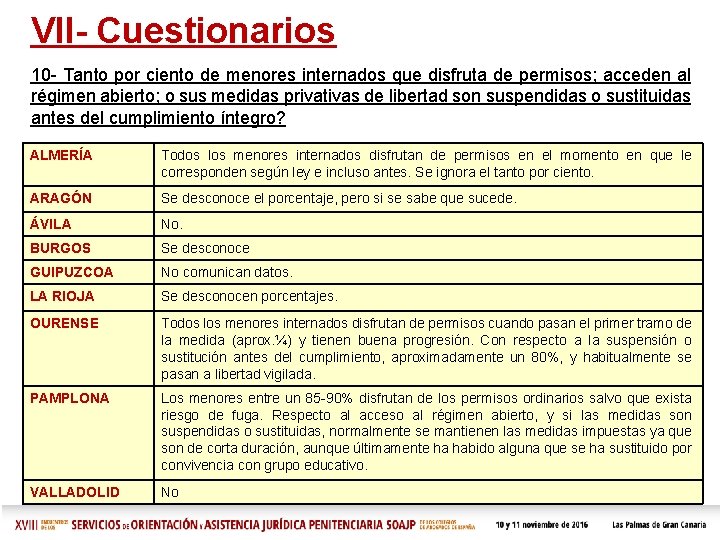 VII- Cuestionarios 10 - Tanto por ciento de menores internados que disfruta de permisos; VII- Cuestionarios 10 - Tanto por ciento de menores internados que disfruta de permisos;