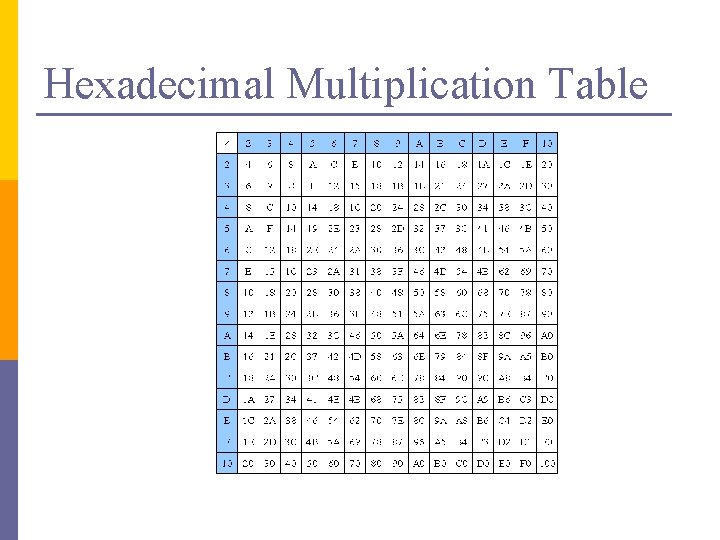 Hexadecimal Multiplication Table 